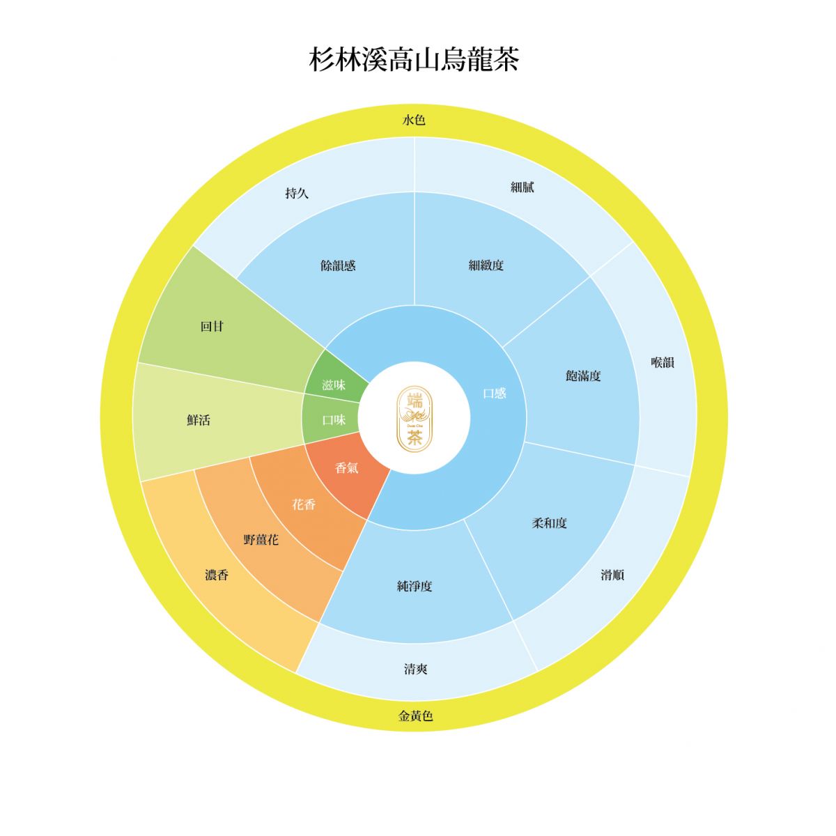 the_duan_cha_tea _flavor_wheel